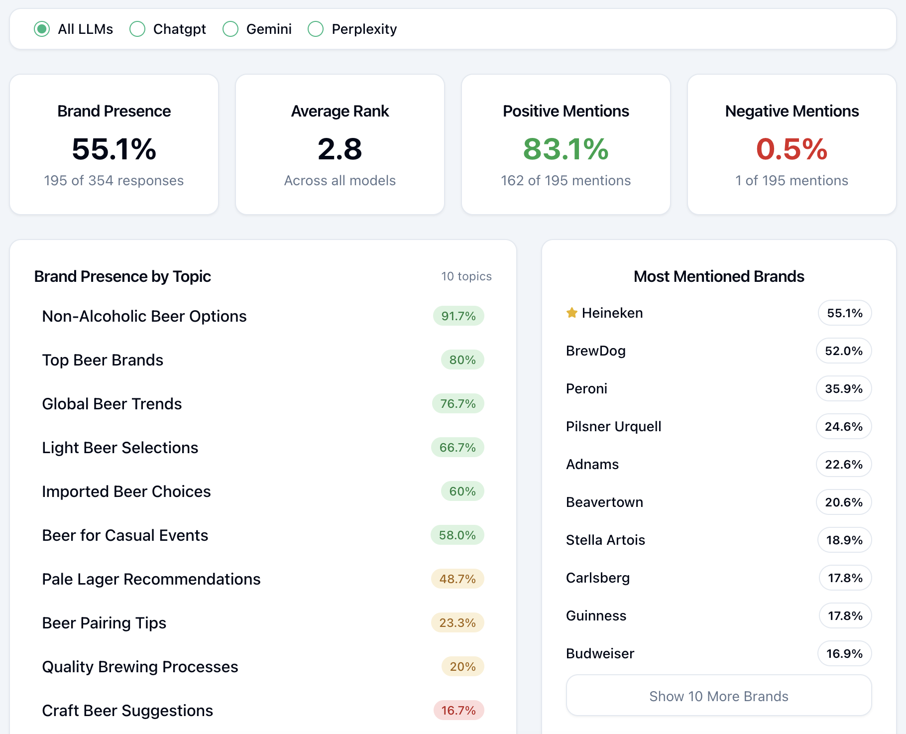 Brand presence by topic dashboard showing beer category analysis