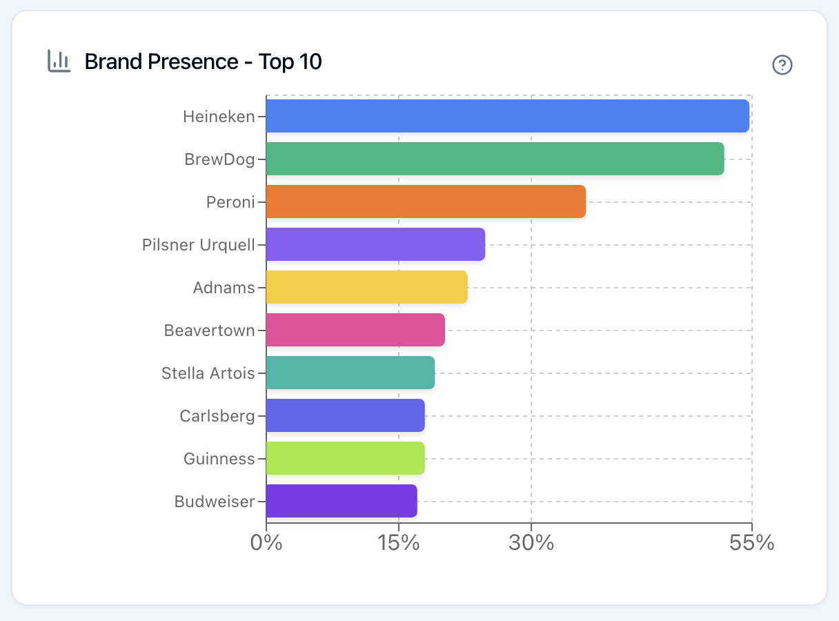 Position ranking of brands across different AI platforms