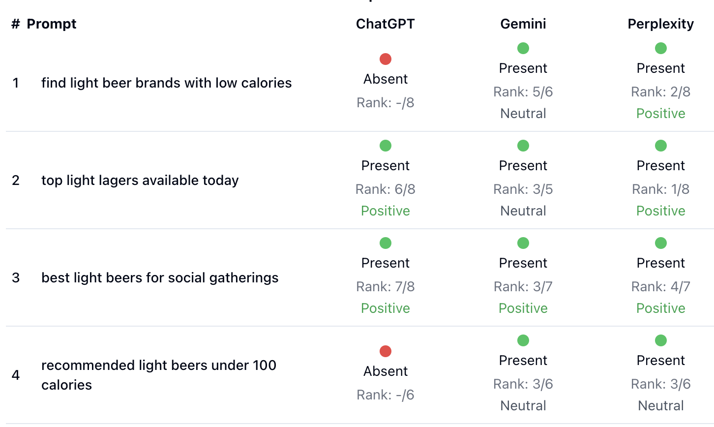 Brand presence analysis showing mentions across AI platforms