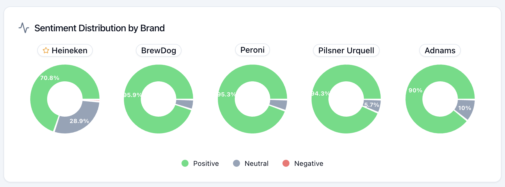 Sentiment distribution by brand