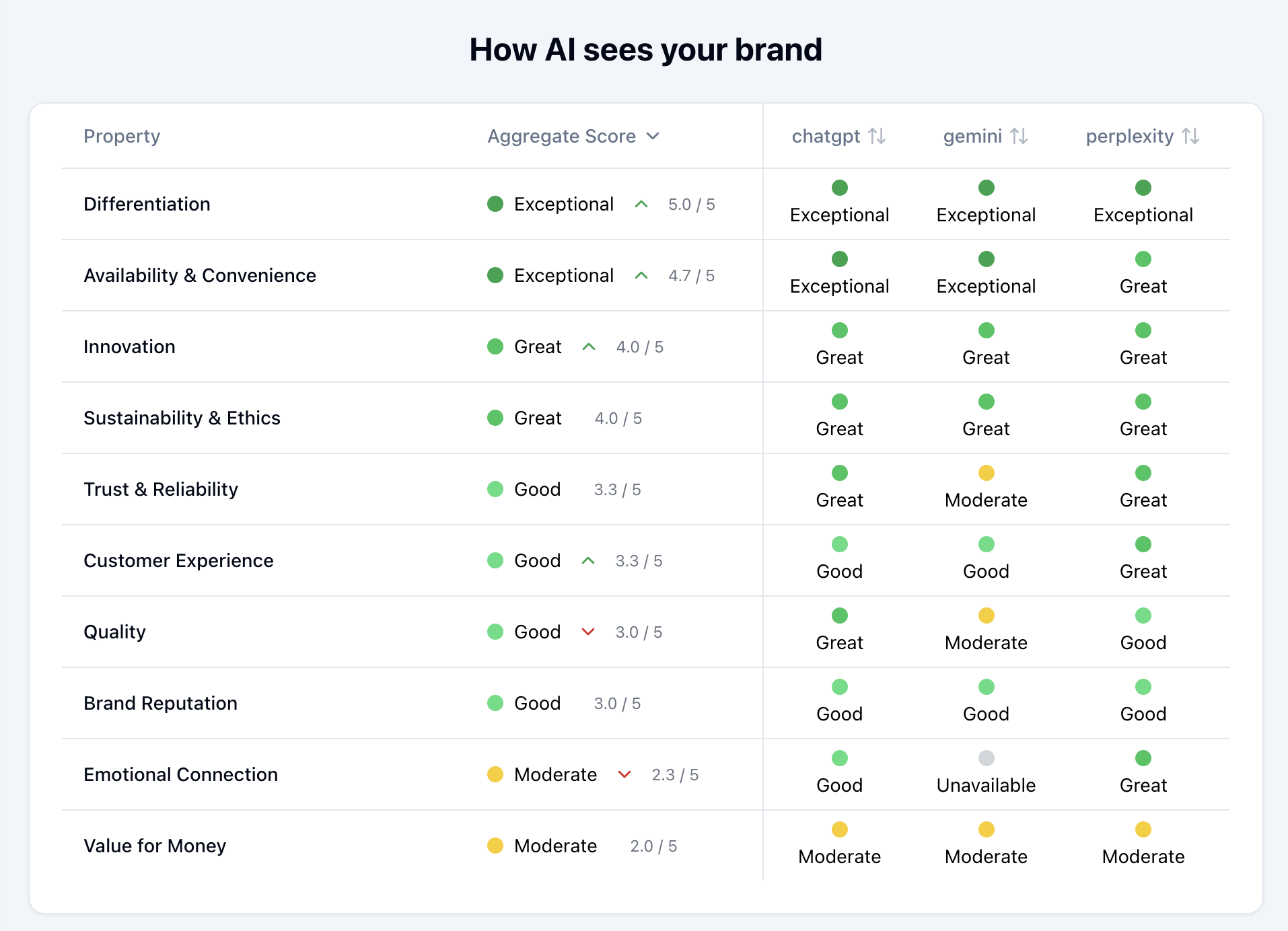 How AI sees your brand - perception analysis across different AI models