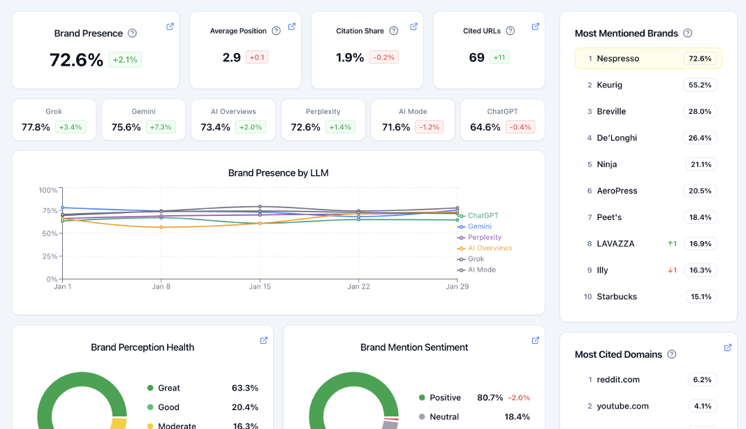 Monitor when and where your brand is mentioned