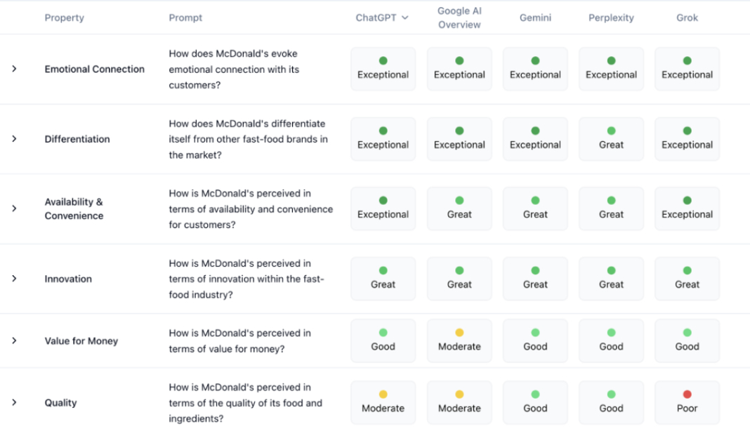 Manage how the LLMs perceive your brand
